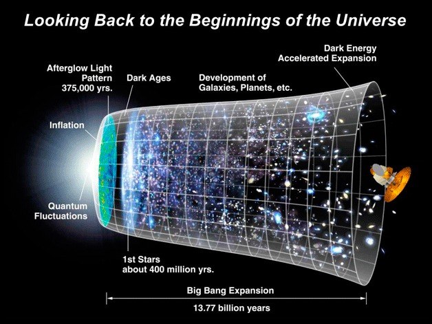 The Battle Point Astronomical Association presents “Looking back to the beginnings of the universe” at Ritchie Observatory at 8 p.m. Saturday May 10.