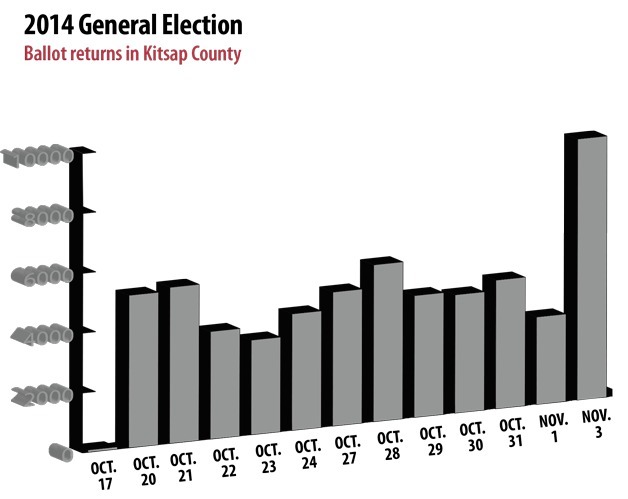 Kitsap County began receiving ballots for the General Election on Oct. 17