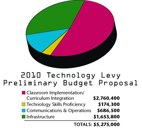 BISD's preliminary draft budget identifies four goal areas.