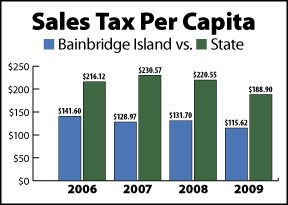 Bainbridge has been lower than the state average in sales tax per capita for several years.