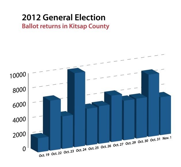 Turnout in Kitsap County for the 2012 General Election has already passed 41 percent. This graph shows the number of ballot returns by date.