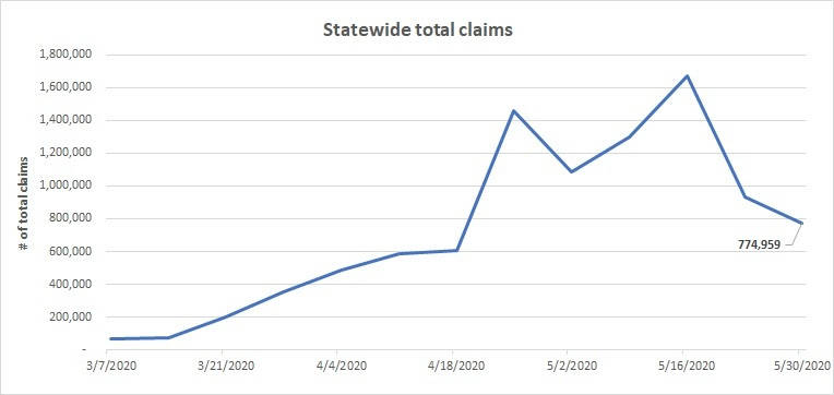 Unemployment claims continue to decline statewide