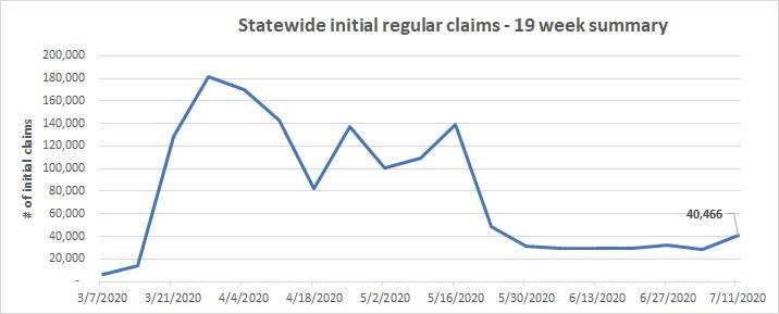 Initial unemployment claims see resurgence in early July