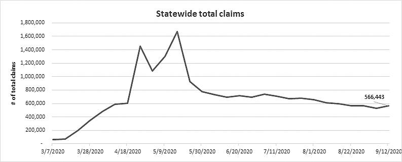 State economy gains jobs in August