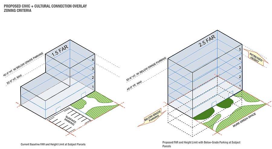 Building heights