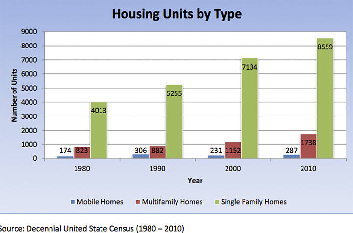 Housing is one of the many issues to be determined in dealing with future growth in the BI Comp and Winslow Subarea plans.